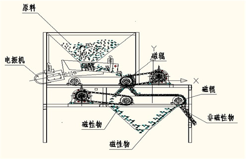 磁選機，磁選機夏季注意磁選機的保養(yǎng)工作，磁選機夏季注意磁選機的保養(yǎng)工作磁場一般為多少_磁塊如何排列